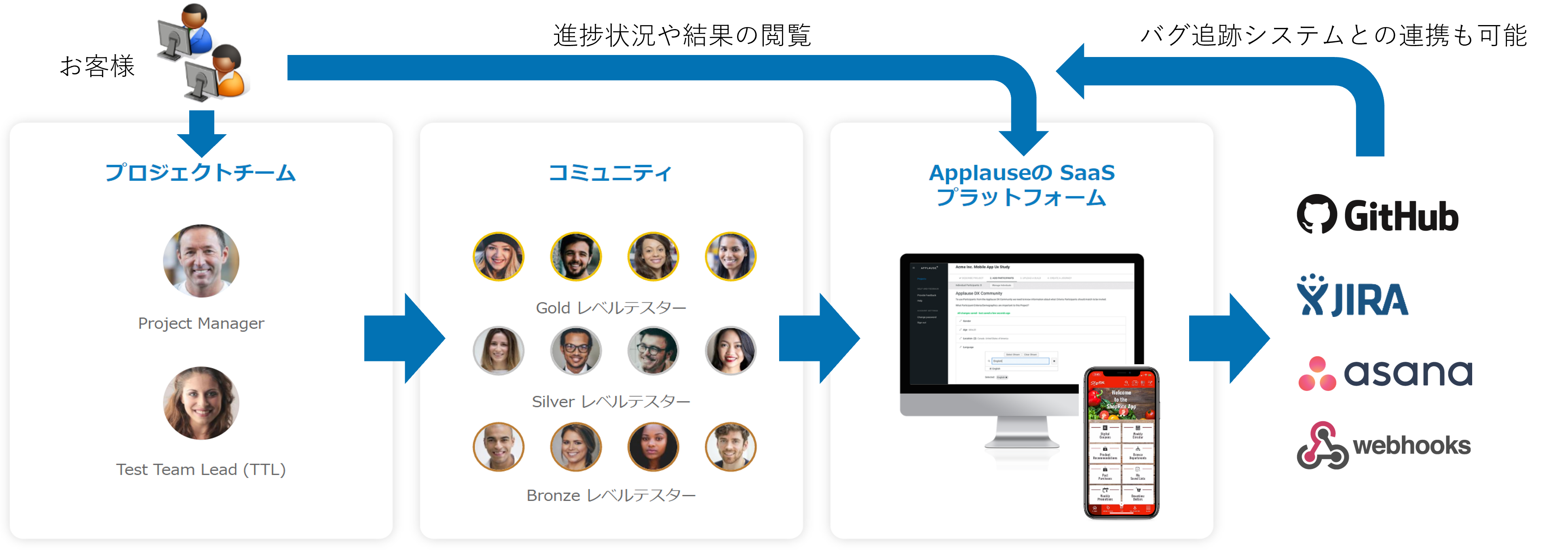 SaaSpresto、世界中のサービスクオリティを支え続けるクラウドテストサービス「Applause」の提供開始 | SaaSpresto株式会社
